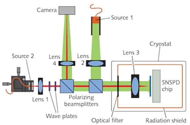 A demonstration system for secure single-photon-based communications includes a fiber light source (source 2), optics, a cryostat, and a superconducting nanowire single-photon detector (SNSPD) cooled to below 2 K. While the demo was done at a 1.55 &mu;m wavelength, the goal is to use a mid-IR wavelength of around 10 &mu;m to allow secure free-space communications over long distances.