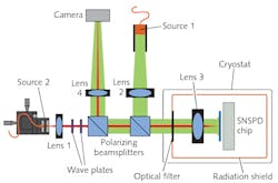 A demonstration system for secure single-photon-based communications includes a fiber light source (source 2), optics, a cryostat, and a superconducting nanowire single-photon detector (SNSPD) cooled to below 2 K. While the demo was done at a 1.55 μm wavelength, the goal is to use a mid-IR wavelength of around 10 μm to allow secure free-space communications over long distances. A demonstration system for secure single-photon-based communications includes a fiber light source (source 2), optics, a cryostat, and a superconducting nanowire single-photon detector (SNSPD) cooled to below 2 K. While the demo was done at a 1.55 μm wavelength, the goal is to use a mid-IR wavelength of around 10 μm to allow secure free-space communications over long distances.