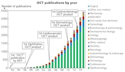FIGURE 1. Peer-reviewed publications focused on OCT from 1991 to 2015. The commercial release of products is often a catalyst for publications as clearly seen in ophthalmology and cardiology. (Note that while some specialty-focused OCT products were introduced earlier than indicated here, none made large-scale sales, and some companies that launched those products no longer exist.)