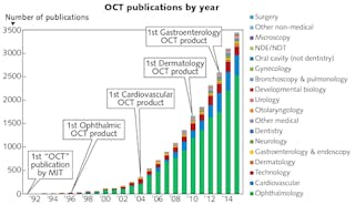 FIGURE 1. Peer-reviewed publications focused on OCT from 1991 to 2015. The commercial release of products is often a catalyst for publications as clearly seen in ophthalmology and cardiology. (Note that while some specialty-focused OCT products were introduced earlier than indicated here, none made large-scale sales, and some companies that launched those products no longer exist.)