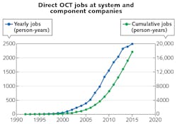 FIGURE 2. Blue and green lines represent estimated yearly and cumulative (respectively) person-years of employment tied directly to OCT at systems and components companies.