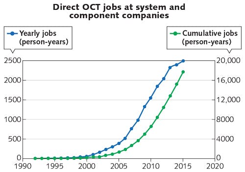 FIGURE 2. Blue and green lines represent estimated yearly and cumulative (respectively) person-years of employment tied directly to OCT at systems and components companies.