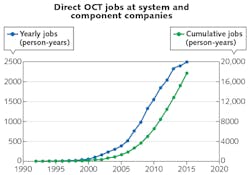 FIGURE 2. Blue and green lines represent estimated yearly and cumulative (respectively) person-years of employment tied directly to OCT at systems and components companies. FIGURE 2. Blue and green lines represent estimated yearly and cumulative (respectively) person-years of employment tied directly to OCT at systems and components companies.