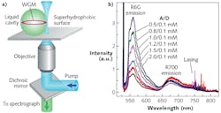 FIGURE 2. A schematic (a) shows an optofluidic FRET laser based on an aqueous droplet microcavity supported by a superhydrophobic surface. Sample FRET lasing spectra (b) from surface-supported microdroplets containing R6G (donor)/R700 (acceptor) fluorescent dyes are shown in different relative concentrations. FIGURE 2. A schematic (a) shows an optofluidic FRET laser based on an aqueous droplet microcavity supported by a superhydrophobic surface. Sample FRET lasing spectra (b) from surface-supported microdroplets containing R6G (donor)/R700 (acceptor) fluorescent dyes are shown in different relative concentrations.
