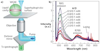 FIGURE 2. A schematic (a) shows an optofluidic FRET laser based on an aqueous droplet microcavity supported by a superhydrophobic surface. Sample FRET lasing spectra (b) from surface-supported microdroplets containing R6G (donor)/R700 (acceptor) fluorescent dyes are shown in different relative concentrations.