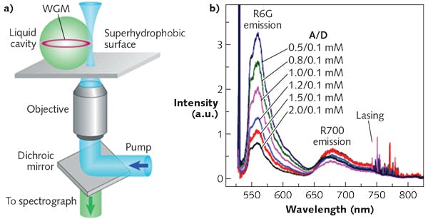 FIGURE 2. A schematic (a) shows an optofluidic FRET laser based on an aqueous droplet microcavity supported by a superhydrophobic surface. Sample FRET lasing spectra (b) from surface-supported microdroplets containing R6G (donor)/R700 (acceptor) fluorescent dyes are shown in different relative concentrations.
