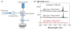 FIGURE 4. An experimental setup (a) is shown for optofluidic FRET lasing using OFRR and aqueous solution of quantum dots (QDs) and Cy5 fluorescent dye as the gain medium. The emission spectra is shown (b) for a QD-Cy5 system (black curves) and Cy5 alone (red curve) when pumped optically at 450 nm. For the QD-Cy5 system, FRET lasing is observed upon crossing the pump threshold of 14 μJ/mm2. Without QDs, no lasing is observed even at pump fluence levels >170 μJ/mm2. FIGURE 4. An experimental setup (a) is shown for optofluidic FRET lasing using OFRR and aqueous solution of quantum dots (QDs) and Cy5 fluorescent dye as the gain medium. The emission spectra is shown (b) for a QD-Cy5 system (black curves) and Cy5 alone (red curve) when pumped optically at 450 nm. For the QD-Cy5 system, FRET lasing is observed upon crossing the pump threshold of 14 μJ/mm2. Without QDs, no lasing is observed even at pump fluence levels >170 μJ/mm2.