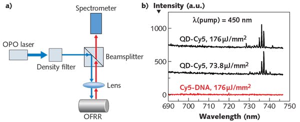 FIGURE 4. An experimental setup (a) is shown for optofluidic FRET lasing using OFRR and aqueous solution of quantum dots (QDs) and Cy5 fluorescent dye as the gain medium. The emission spectra is shown (b) for a QD-Cy5 system (black curves) and Cy5 alone (red curve) when pumped optically at 450 nm. For the QD-Cy5 system, FRET lasing is observed upon crossing the pump threshold of 14 &mu;J/mm2. Without QDs, no lasing is observed even at pump fluence levels &gt;170 &mu;J/mm2.