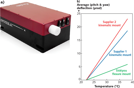 High-stability flexure mounts were crucial to Opotek's miniaturized, shippable OPO with its shipping-based technical support model (a). Thermal stability (averaged over both x and y axes) is shown for a Siskiyou IXF1.0i monolithic flexure mount and for high-stability kinematic mounts from two other manufacturers (b). Thermal performance data for the latter two are from manufacturers' published literature.