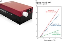 High-stability flexure mounts were crucial to Opotek's miniaturized, shippable OPO with its shipping-based technical support model (a). Thermal stability (averaged over both x and y axes) is shown for a Siskiyou IXF1.0i monolithic flexure mount and for high-stability kinematic mounts from two other manufacturers (b). Thermal performance data for the latter two are from manufacturers' published literature. High-stability flexure mounts were crucial to Opotek's miniaturized, shippable OPO with its shipping-based technical support model (a). Thermal stability (averaged over both x and y axes) is shown for a Siskiyou IXF1.0i monolithic flexure mount and for high-stability kinematic mounts from two other manufacturers (b). Thermal performance data for the latter two are from manufacturers' published literature.