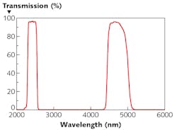 FIGURE 1. A dual-band IR filter used to monitor climate change exhibits negligible absorption in the water band and low passband ripple.