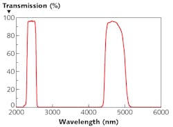 FIGURE 1. A dual-band IR filter used to monitor climate change exhibits negligible absorption in the water band and low passband ripple. FIGURE 1. A dual-band IR filter used to monitor climate change exhibits negligible absorption in the water band and low passband ripple.
