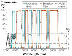 FIGURE 2. A full-multiband fluorescence filter set is shown, consisting of high-performance pentaband excitation (EX), emission (EM), and multichroic filters. FIGURE 2. A full-multiband fluorescence filter set is shown, consisting of high-performance pentaband excitation (EX), emission (EM), and multichroic filters.