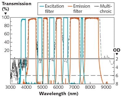 FIGURE 2. A full-multiband fluorescence filter set is shown, consisting of high-performance pentaband excitation (EX), emission (EM), and multichroic filters.
