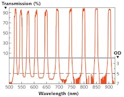FIGURE 3. A 10-band multi-narrowband filter is fabricated using a multiple design approach. FIGURE 3. A 10-band multi-narrowband filter is fabricated using a multiple design approach.