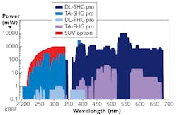 FIGURE 1. Output power vs. wavelength is shown for Toptica frequency-converted systems spanning wavelengths from 190 to 780 nm and powers up to 10 W. The fundamental lasers emit in the 650 to 1560 nm range. The KBBF-exclusive region is marked, and Toptica's high-power-level (SUV option) range in is displayed in red. FIGURE 1. Output power vs. wavelength is shown for Toptica frequency-converted systems spanning wavelengths from 190 to 780 nm and powers up to 10 W. The fundamental lasers emit in the 650 to 1560 nm range. The KBBF-exclusive region is marked, and Toptica's high-power-level (SUV option) range in is displayed in red.
