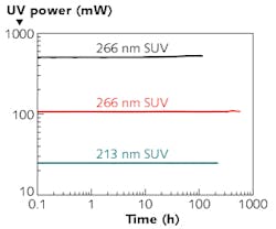 FIGURE 2. SUV long-term stability measurements are plotted for a selection of wavelengths and output power levels.