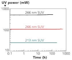 FIGURE 2. SUV long-term stability measurements are plotted for a selection of wavelengths and output power levels. FIGURE 2. SUV long-term stability measurements are plotted for a selection of wavelengths and output power levels.