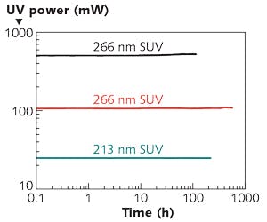 FIGURE 2. SUV long-term stability measurements are plotted for a selection of wavelengths and output power levels.