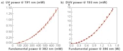 FIGURE 3. VUV output power of the resonant frequency-doubling stage using KBBF is shown as a function of circulating fundamental power for generation of light at 191 nm (a) and 193 nm (b). FIGURE 3. VUV output power of the resonant frequency-doubling stage using KBBF is shown as a function of circulating fundamental power for generation of light at 191 nm (a) and 193 nm (b).