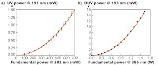 FIGURE 3. VUV output power of the resonant frequency-doubling stage using KBBF is shown as a function of circulating fundamental power for generation of light at 191 nm (a) and 193 nm (b).