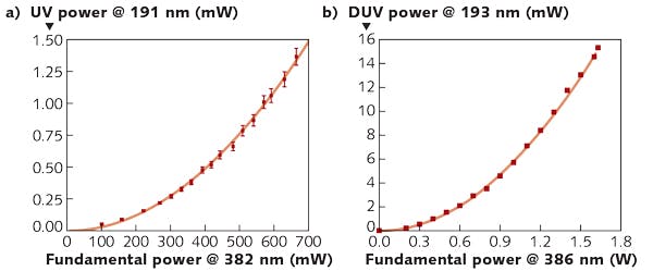 FIGURE 3. VUV output power of the resonant frequency-doubling stage using KBBF is shown as a function of circulating fundamental power for generation of light at 191 nm (a) and 193 nm (b).