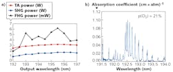 FIGURE 4. Shown are output power vs. wavelength for coarse tuning of the KBBF laser (a) and absorption spectroscopy of oxygen in air (b). FIGURE 4. Shown are output power vs. wavelength for coarse tuning of the KBBF laser (a) and absorption spectroscopy of oxygen in air (b).