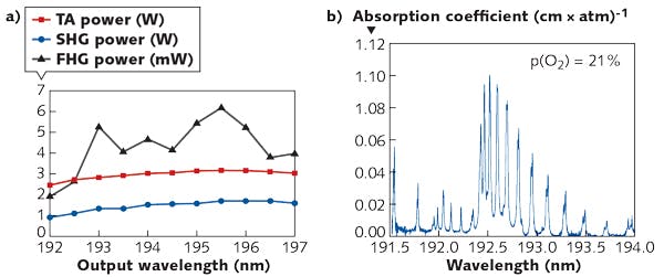 FIGURE 4. Shown are output power vs. wavelength for coarse tuning of the KBBF laser (a) and absorption spectroscopy of oxygen in air (b).