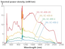 FIGURE 1. Plots of power spectral density from four commercial supercontinuum systems from Fianium. The lasers range in total power from 2 to 20 W, and provide 1&ndash;10 mW/nm power densities from 400 to over 2400 nm.