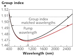 FIGURE 4. Group index curves for the two most commonly used supercontinuum fibers. The red curve is for the small hole 4-&mu;m core design and the black curve is for the large hole 4-&mu;m core design. Example images of these fibers can be seen on the top row of Figure 3.