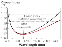 FIGURE 4. Group index curves for the two most commonly used supercontinuum fibers. The red curve is for the small hole 4-μm core design and the black curve is for the large hole 4-μm core design. Example images of these fibers can be seen on the top row of Figure 3. FIGURE 4. Group index curves for the two most commonly used supercontinuum fibers. The red curve is for the small hole 4-μm core design and the black curve is for the large hole 4-μm core design. Example images of these fibers can be seen on the top row of Figure 3.