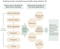 European partnership PIX4life will design and produce state-of-the-art photonic integrated circuits (PICs) that target life-science applications, helping nascent commercial products through the famed 'valley of death' that claims many innovations before they attract funding. European partnership PIX4life will design and produce state-of-the-art photonic integrated circuits (PICs) that target life-science applications, helping nascent commercial products through the famed 'valley of death' that claims many innovations before they attract funding.