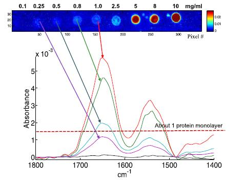 FTIR spectroscopy obtains molecular structure, bonding information from