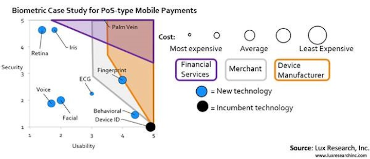 Results of a biometric study on point-of-sale payment options indicate that biometric technologies are needed to advance the market. (Image credit: Lux Research)
