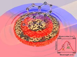 Surface-enhanced near-infrared absorption (SENIRA) spectroscopy has been demonstrated for high sensitivity chemical detection. Surface-enhanced near-infrared absorption (SENIRA) spectroscopy has been demonstrated for high sensitivity chemical detection.