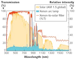 FIGURE 4. An example of a multiband filter with an arbitrary spectral shape is a solar filter designed to shape the spectrum of a Xenon arc lamp to that of the sun.