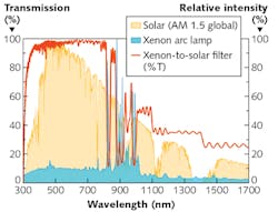 FIGURE 4. An example of a multiband filter with an arbitrary spectral shape is a solar filter designed to shape the spectrum of a Xenon arc lamp to that of the sun. FIGURE 4. An example of a multiband filter with an arbitrary spectral shape is a solar filter designed to shape the spectrum of a Xenon arc lamp to that of the sun.