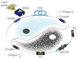 A fiber laser built in a yin-yang cavity configuration includes high-concentration, thulium-doped fiber (TDF), polarization controllers (PCs), a 1550/2000 nm wavelength-division multiplexer (WDM), a single-wall carbon nanotube (SWCNT) saturable absorber sandwiched between two optical connectors, two output couplers with variable coupling ratios, and a 1550 nm Fabry-Perot laser diode amplified by an erbium-doped fiber amplifier (EDFA) to the maximum pump power of 1.2 W. A fiber laser built in a yin-yang cavity configuration includes high-concentration, thulium-doped fiber (TDF), polarization controllers (PCs), a 1550/2000 nm wavelength-division multiplexer (WDM), a single-wall carbon nanotube (SWCNT) saturable absorber sandwiched between two optical connectors, two output couplers with variable coupling ratios, and a 1550 nm Fabry-Perot laser diode amplified by an erbium-doped fiber amplifier (EDFA) to the maximum pump power of 1.2 W.