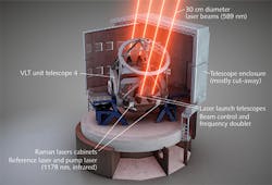 FIGURE 1. A schematic shows the Four Laser Guide Star Facility installation on the Unit Telescope 4 of ESO's Very Large Telescope (VLT). FIGURE 1. A schematic shows the Four Laser Guide Star Facility installation on the Unit Telescope 4 of ESO's Very Large Telescope (VLT).