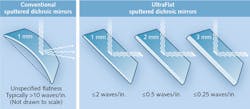 FIGURE 2. For standard laser-scanning confocal imaging, the surface flatness of dichroic mirrors must be less than two waves per inch to control for RWD of the reflected laser. By comparison, maintaining satisfactory RWD in TIRF applications requires far greater stability in terms of reflected wavefront characteristics and surface flatness, as reflective surfaces must have flatness values of less than a half-wave/inch. FIGURE 2. For standard laser-scanning confocal imaging, the surface flatness of dichroic mirrors must be less than two waves per inch to control for RWD of the reflected laser. By comparison, maintaining satisfactory RWD in TIRF applications requires far greater stability in terms of reflected wavefront characteristics and surface flatness, as reflective surfaces must have flatness values of less than a half-wave/inch.