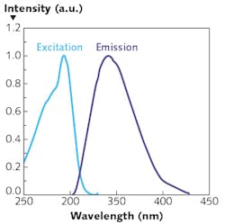 FIGURE 2. Excited by light from a UVC LED, the amino acid tryptophan fluoresces in the near-UV region, revealing the presence of a biofilm. FIGURE 2. Excited by light from a UVC LED, the amino acid tryptophan fluoresces in the near-UV region, revealing the presence of a biofilm.