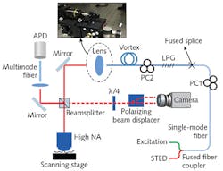 An experimental optical-fiber-based stimulated emission depletion (STED) microscopy setup combines excitation and depletion lasers into a single-mode fiber (SMF) with an inline fiber polarization controller (PC) using a fused fiber coupler or a wavelength-division multiplexer.