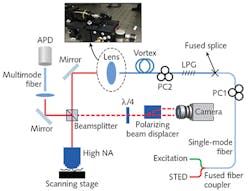 An experimental optical-fiber-based stimulated emission depletion (STED) microscopy setup combines excitation and depletion lasers into a single-mode fiber (SMF) with an inline fiber polarization controller (PC) using a fused fiber coupler or a wavelength-division multiplexer. An experimental optical-fiber-based stimulated emission depletion (STED) microscopy setup combines excitation and depletion lasers into a single-mode fiber (SMF) with an inline fiber polarization controller (PC) using a fused fiber coupler or a wavelength-division multiplexer.