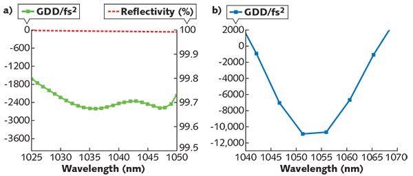 FIGURE 2. Group delay dispersion (GDD) is plotted for two different high-dispersion mirror (HDM) samples; one with a GDD of about -2500 fs2 from 1030 to 1050 nm (a) and another with a GDD higher than -10000 fs2 from 1050 to 1056 nm (b).