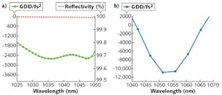 FIGURE 2. Group delay dispersion (GDD) is plotted for two different high-dispersion mirror (HDM) samples; one with a GDD of about -2500 fs2 from 1030 to 1050 nm (a) and another with a GDD higher than -10000 fs2 from 1050 to 1056 nm (b).