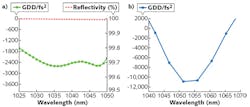 FIGURE 2. Group delay dispersion (GDD) is plotted for two different high-dispersion mirror (HDM) samples; one with a GDD of about -2500 fs2 from 1030 to 1050 nm (a) and another with a GDD higher than -10000 fs2 from 1050 to 1056 nm (b). FIGURE 2. Group delay dispersion (GDD) is plotted for two different high-dispersion mirror (HDM) samples; one with a GDD of about -2500 fs2 from 1030 to 1050 nm (a) and another with a GDD higher than -10000 fs2 from 1050 to 1056 nm (b).