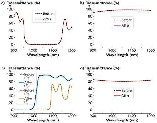 FIGURE 3. The transmittance spectra of different coatings are measured before and after a high/low temperature-cycling test for a high-reflectance coating (a), an antireflection coating (b), a polarization coating (c), and a partial-reflectance coating (d).