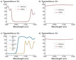 FIGURE 3. The transmittance spectra of different coatings are measured before and after a high/low temperature-cycling test for a high-reflectance coating (a), an antireflection coating (b), a polarization coating (c), and a partial-reflectance coating (d). FIGURE 3. The transmittance spectra of different coatings are measured before and after a high/low temperature-cycling test for a high-reflectance coating (a), an antireflection coating (b), a polarization coating (c), and a partial-reflectance coating (d).