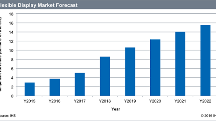 Wearable and mobile displays are expected to drive major growth in the flexible display market. (Image credit: IHS Technology)