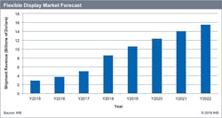 Wearable and mobile displays are expected to drive major growth in the flexible display market. Wearable and mobile displays are expected to drive major growth in the flexible display market.